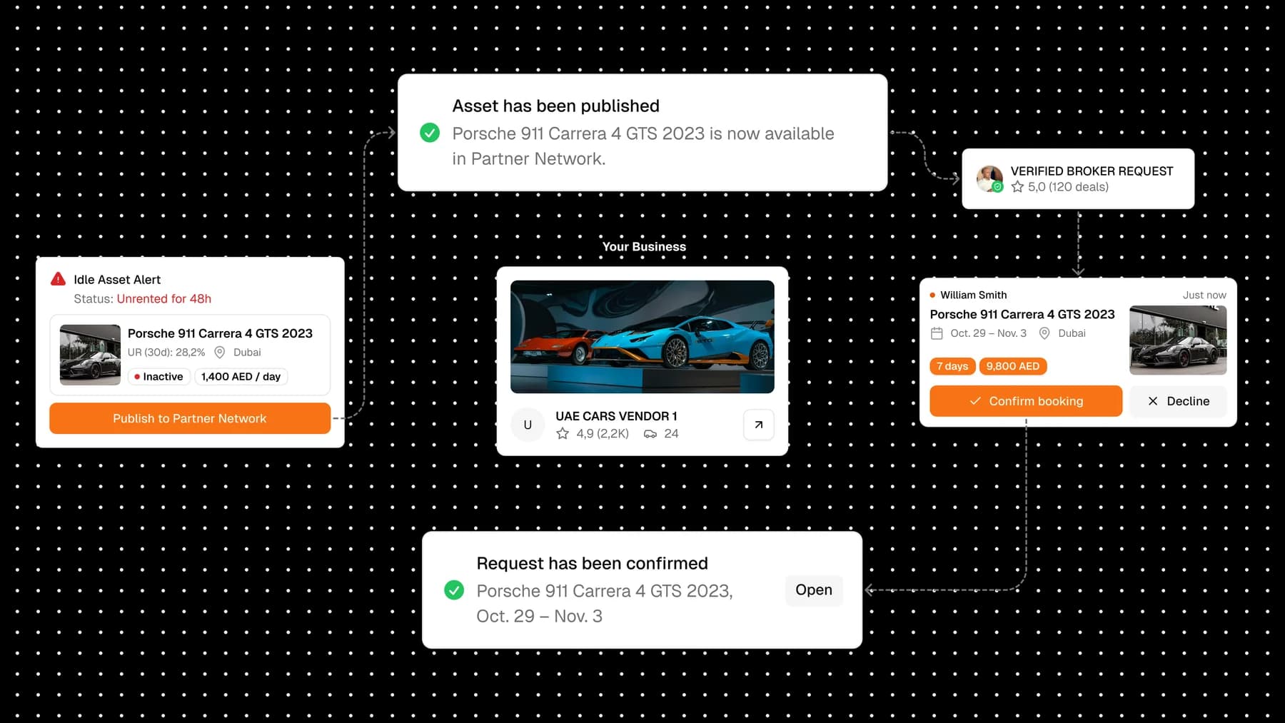 B2Base private luxury network product flow