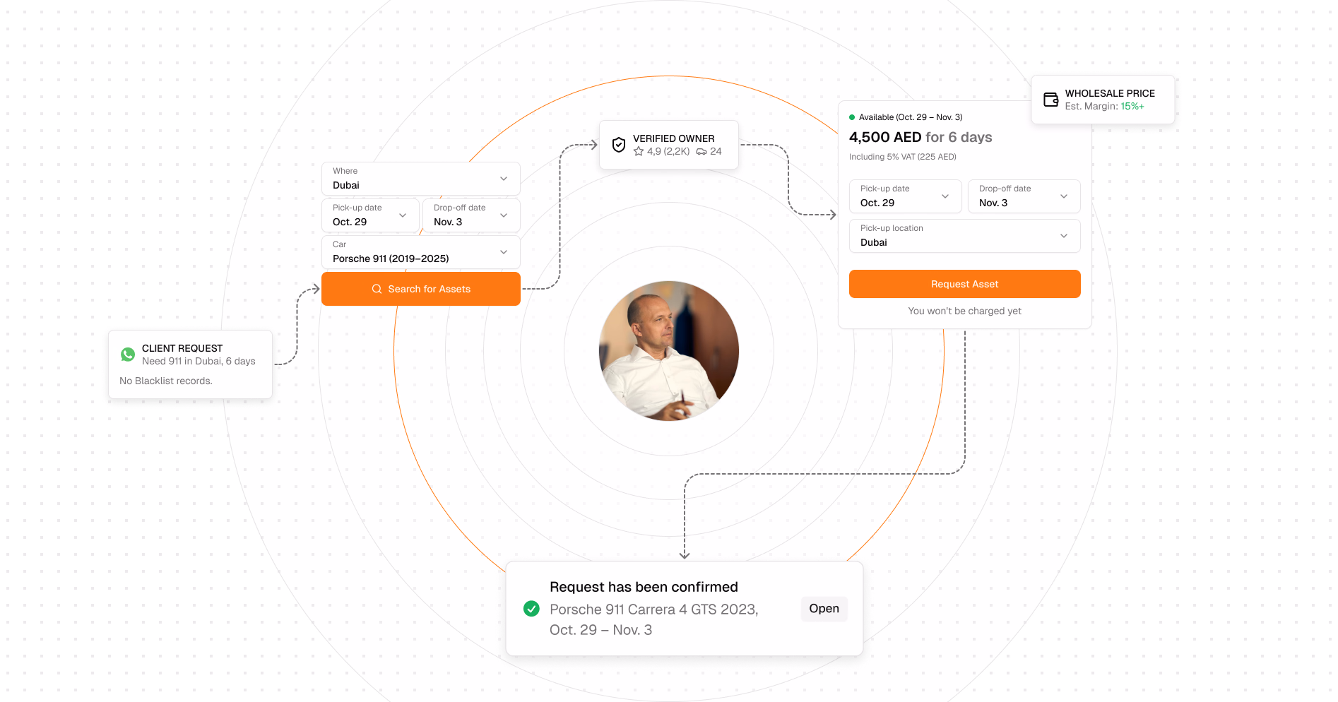 B2Base requester flow connecting an informal client request to asset search, a verified supplier, wholesale terms, and a confirmed request.